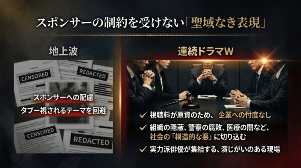 スポンサーの制約を受けないWOWOWが、組織の隠蔽や警察の腐敗など社会の「構造的な悪」に切り込む制作体制を説明するスライド。