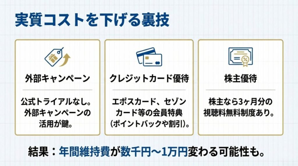 クレジットカード優待（ポイントバック）や株主優待を活用して年間維持費を下げる方法。