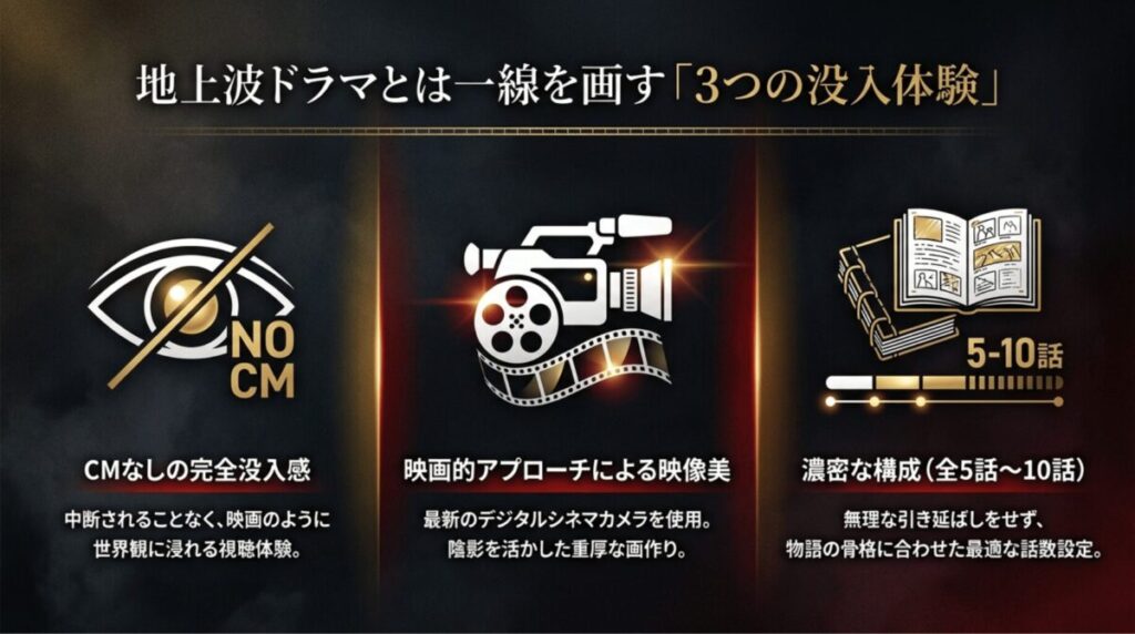 CMなしの完全没入感、デジタルシネマカメラによる映像美、全5〜10話の濃密な構成という、WOWOW独自の3つの視聴体験を説明するスライド。