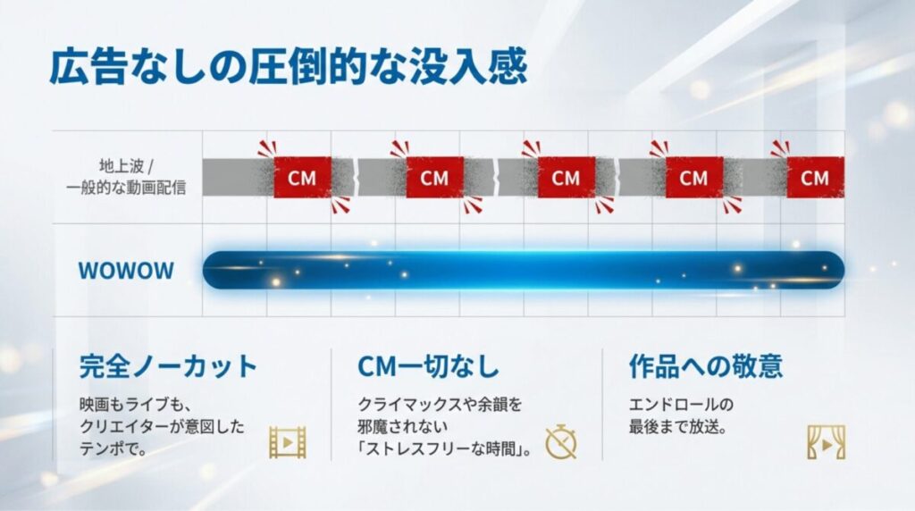 地上波や一般的な動画配信とWOWOWのCM有無を比較した表。WOWOWはCM一切なしで完全ノーカット放送。