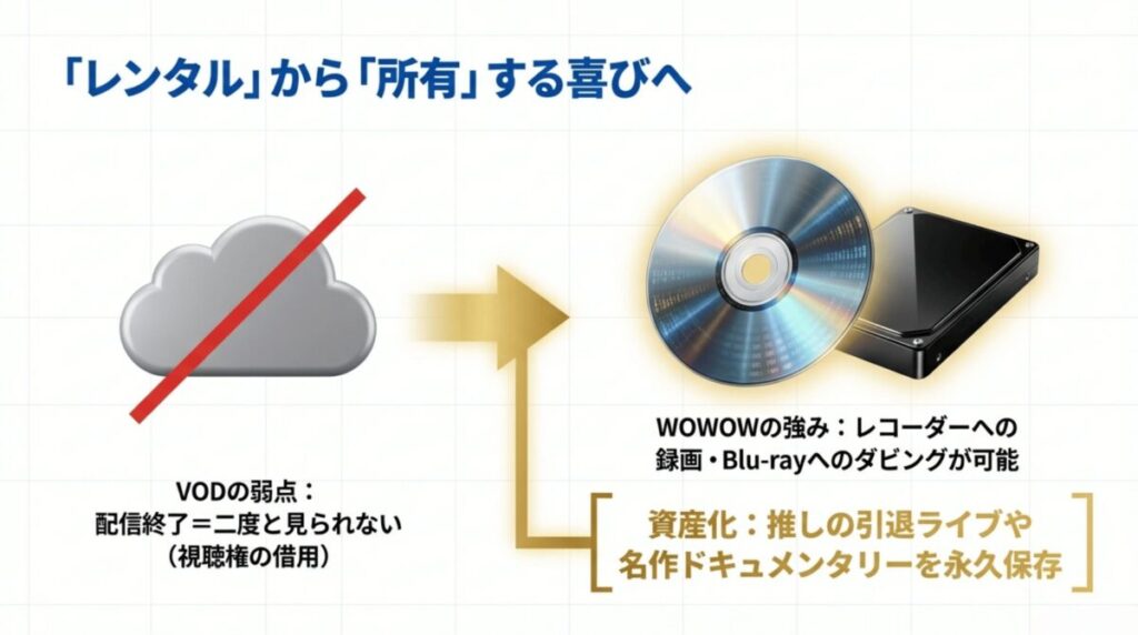 VODは視聴権の借用だが、WOWOWはレコーダー録画やBlu-rayダビングで作品を資産化できる。