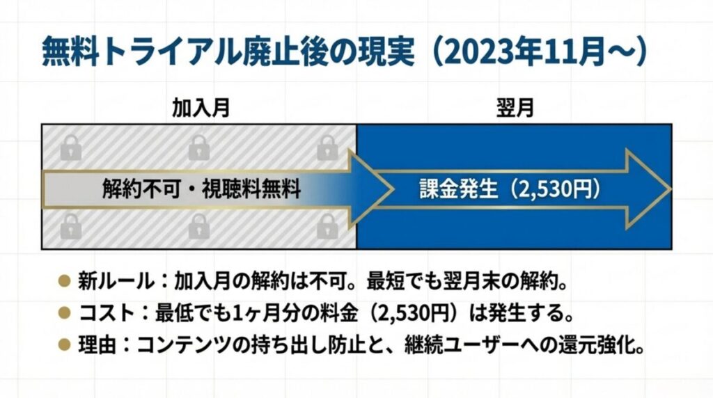 WOWOWの新ルール。加入月は視聴料無料で解約不可、最短でも翌月末の解約で2,530円が発生。
