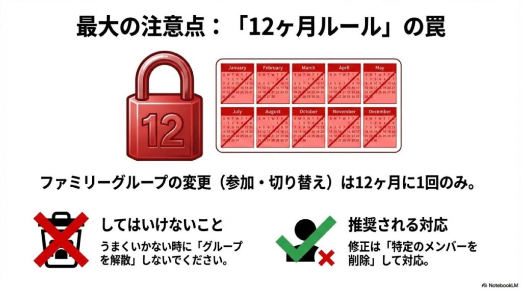 グループの変更は1年に1回のみである制限と、トラブル時にグループを解散せず個別削除で対応すべきことの解説