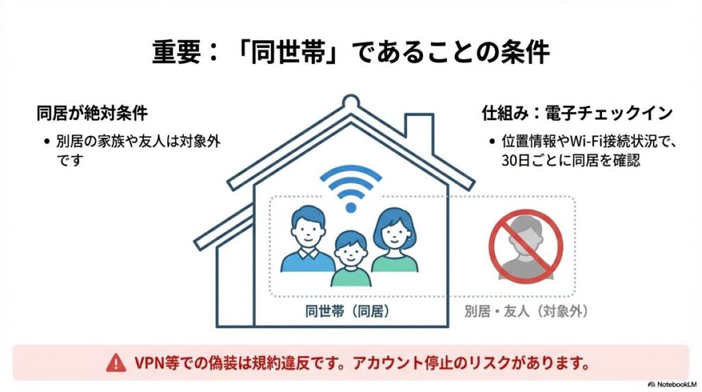 30日ごとの位置情報やWi-Fi接続確認による同居チェックの仕組みと、別居家族や友人が対象外であることの注意
