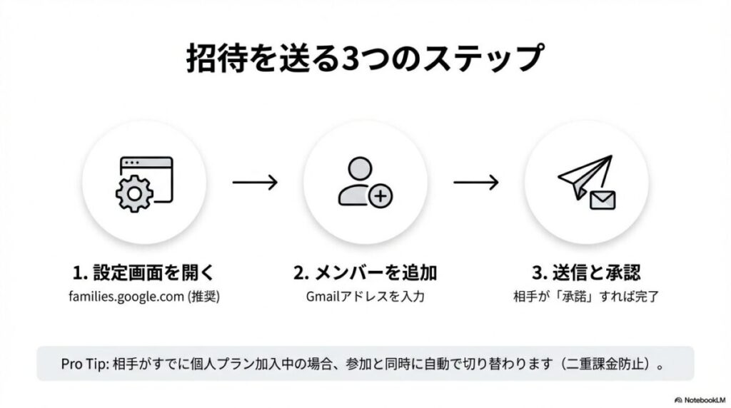 設定画面を開き、メンバーのGmailアドレスを入力して送信・承認を得るという、招待の基本的な流れ
