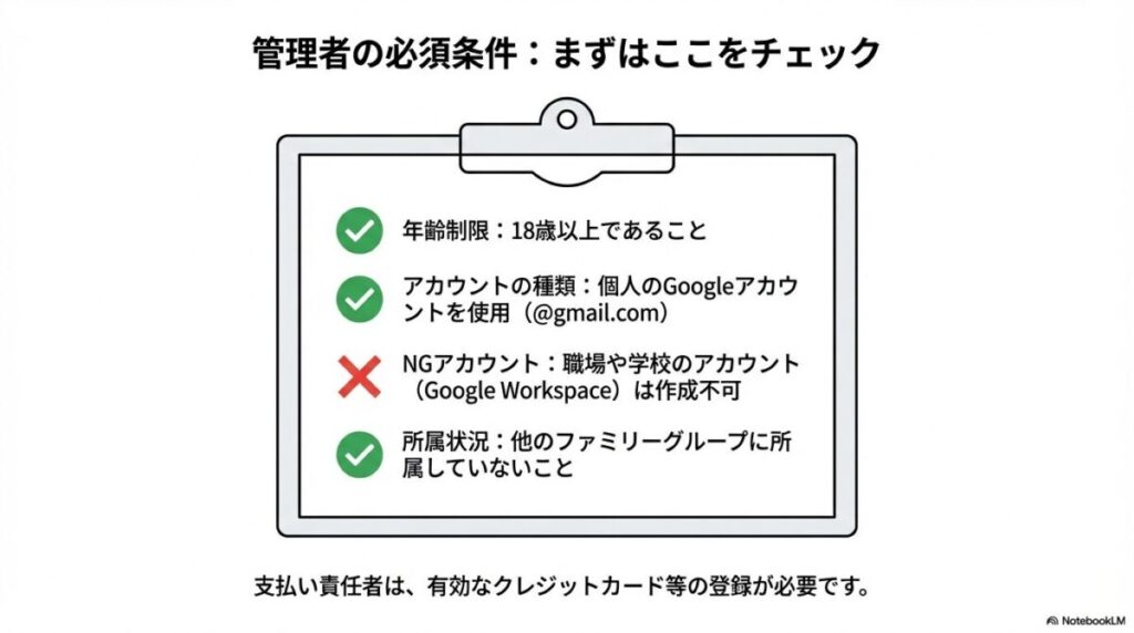 管理者の条件として18歳以上、個人のGmailアカウント使用、Workspaceアカウント不可、他のグループ未所属であることを示すチェックリスト