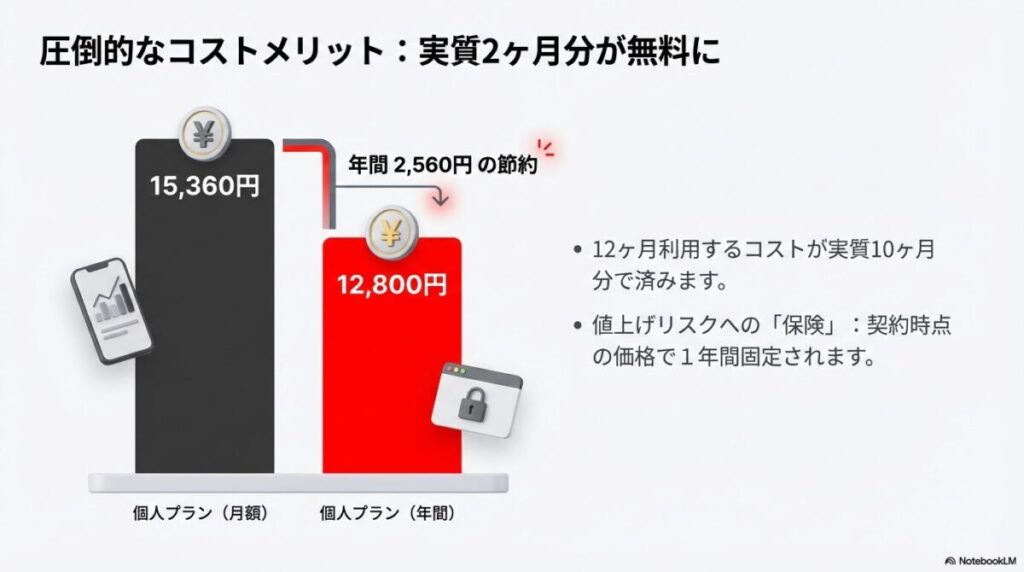 YouTube Premiumの月額払い（年間合計15,360円）と年間プラン（12,800円）の比較グラフ。年間2,560円の節約になり、実質2ヶ月分が無料になることを示しています 。