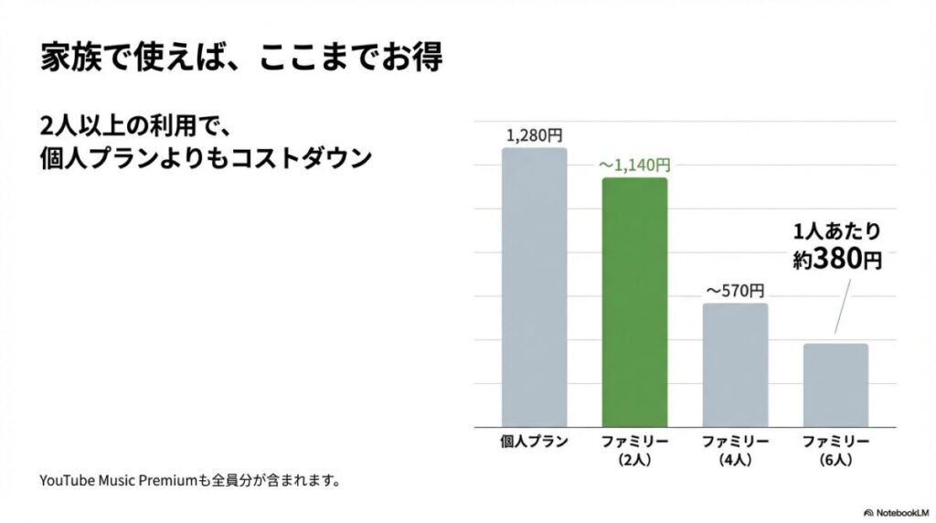 個人プラン（1,280円）に対し、ファミリープランを2人・4人・6人で利用した際の1人あたりのコストダウンを示すグラフ