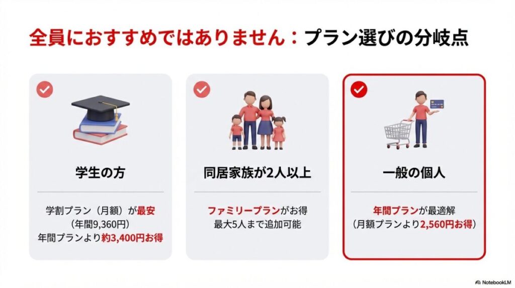 学生、同居家族、一般個人の3パターンにおける最適プランの比較。学生なら学割プラン、2人以上の家族ならファミリープラン、一般個人なら年間プランが最適であることを示す図 。