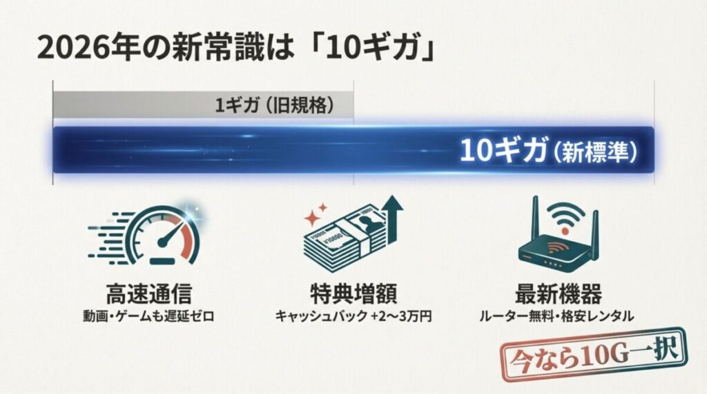 1ギガから10ギガへの進化を説明。高速通信、特典増額（2〜3万円アップ）、最新ルーター無料レンタルなどのメリットを紹介。