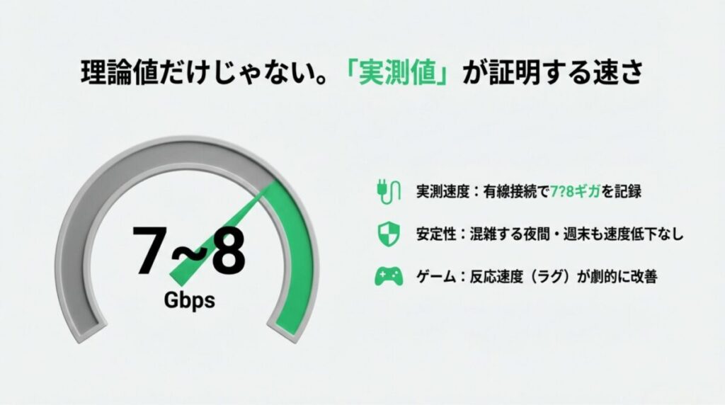 有線接続で7〜8Gbpsを記録し、混雑時も安定、ゲームのラグも改善することを示すスライド。