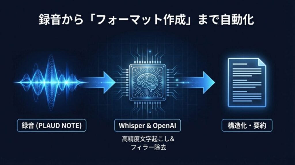 PLAUD NOTEでの録音から、WhisperとOpenAIによる文字起こし、そして構造化された要約レポート作成までの流れ。