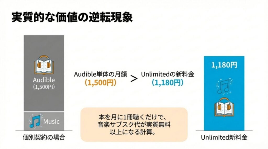 Audible単体（1,500円）に対し、Unlimited新料金（1,180円）の方が安く、本を月に1冊聴くだけで音楽サブスク代が実質無料以上になることを示すグラフ 。