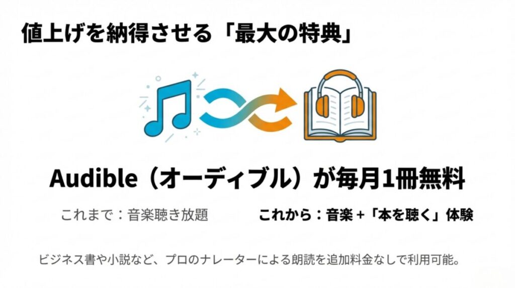 音楽聴き放題に加えて、Audible（オーディブル）のプロによる朗読を毎月1冊追加料金なしで利用できるようになったことを示すイメージ図 。