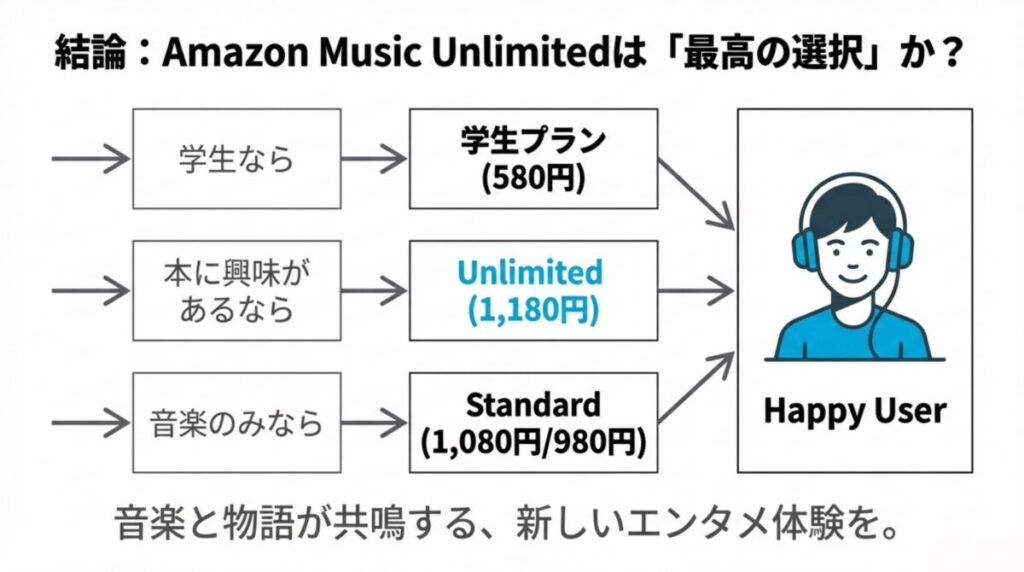 学生、本に興味がある人、音楽のみの人に分けて、学生プラン・Unlimited・Standardのどれを選ぶべきかを示す最終的な結論フローチャート 。