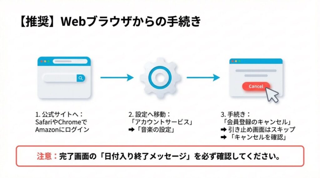 SafariやChrome等のブラウザでAmazon公式サイトにログインし、アカウントサービスから解約を完了させるまでの3ステップ。