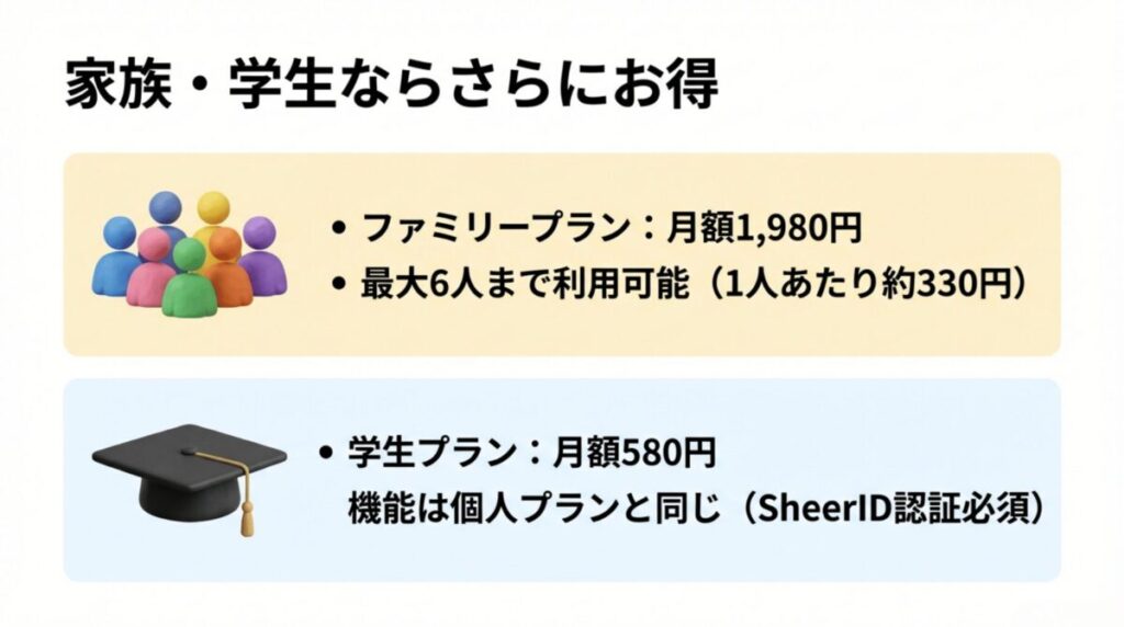 最大6人で利用できるファミリープラン（月額1,980円）と、SheerID認証必須の学生プラン（月額580円）の紹介。