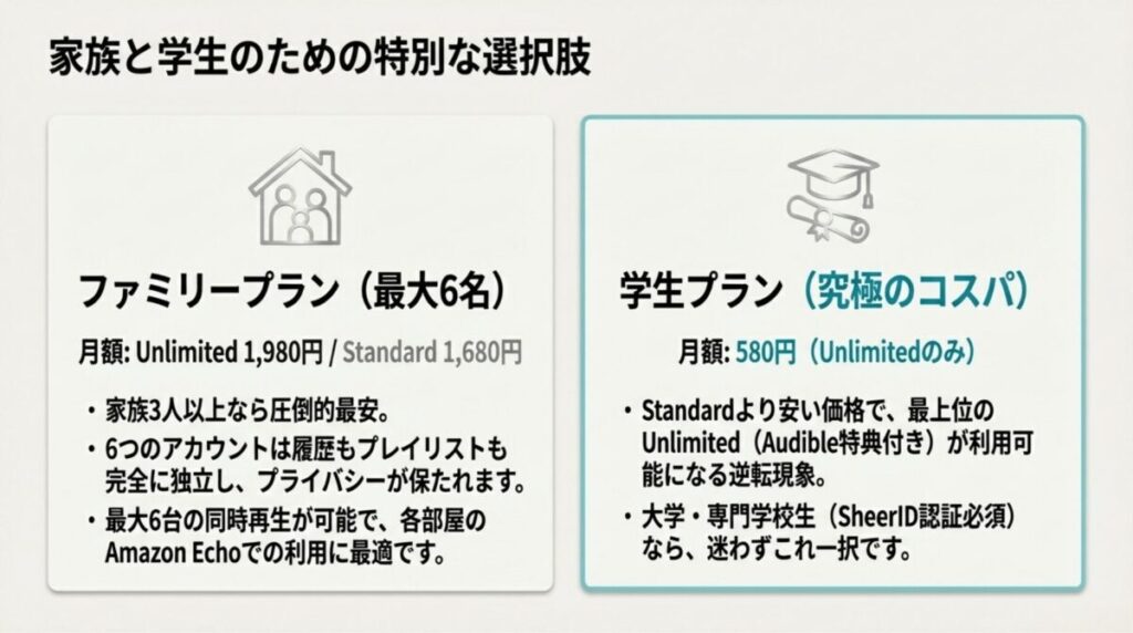 最大6人で使えるファミリープランと、Unlimitedのみ月額580円で使える学生プランの特徴をまとめた比較スライド。