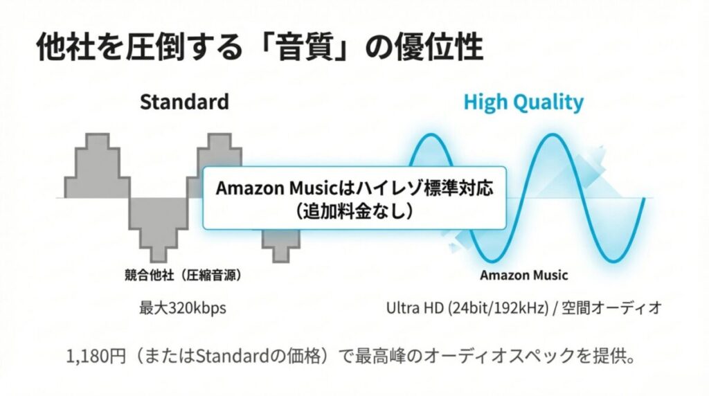 競合他社の圧縮音源（最大320kbps）に対し、Amazon MusicがUltra HD（24bit/192kHz）や空間オーディオに標準対応していることを示す音波イメージ図 。
