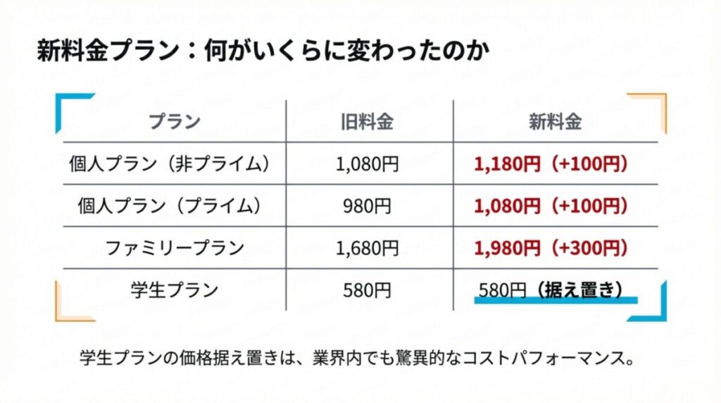 個人（非プライム・プライム）、ファミリー、学生の各プランにおける旧料金と新料金の対照表。学生プランが580円で据え置きであることを示している 。