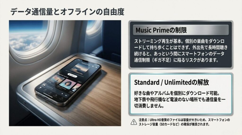 Music Primeは個別ダウンロード保存に制限があり、StandardとUnlimitedはオフライン再生に対応することを示した比較スライド。