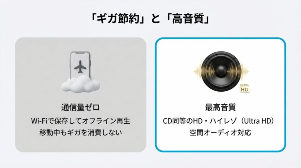Wi-Fi保存で通信量ゼロのオフライン再生と、CD同等のHD・ハイレゾ（Ultra HD）、空間オーディオ対応の解説。