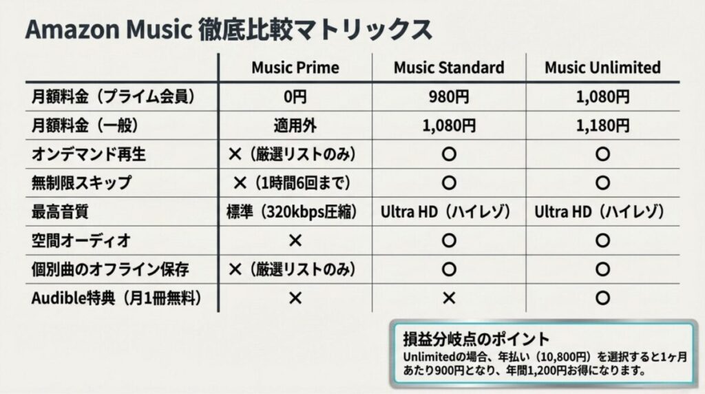 Music Prime・Music Standard・Music Unlimitedの料金、オンデマンド再生、スキップ、音質、空間オーディオ、オフライン保存、Audible特典を一覧で比較した表。