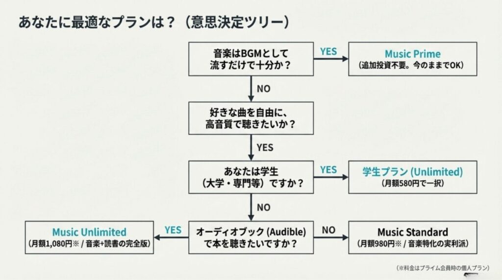BGM用途か、高音質重視か、学生か、Audibleを使うかによってPrime・Standard・Unlimited・学生プランを選ぶ意思決定ツリー。