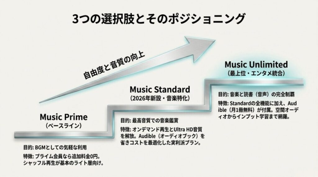 Music Prime・Music Standard・Music Unlimitedの3プランを、自由度と音質の向上という流れで整理した比較スライド。