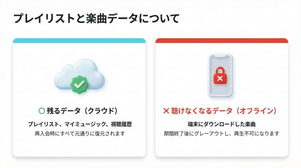 解約後にクラウドに残るプレイリスト（再入会時に復元可能）と、再生不可になるダウンロード楽曲（オフラインデータ）の比較。