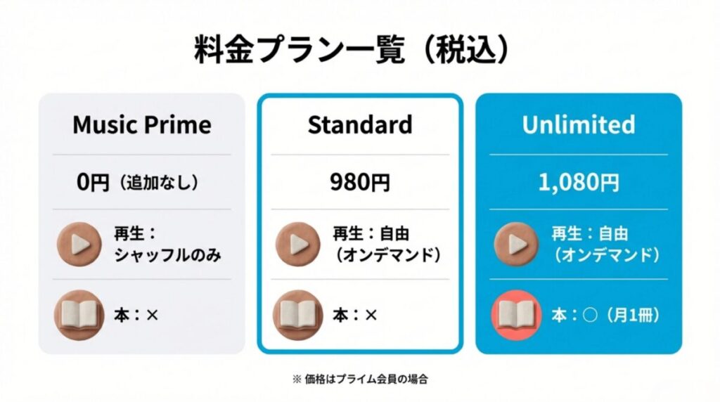 Music Prime（0円）、Standard（980円）、Unlimited（1,080円）の料金と再生方法、本の特典有無を比較した表。
