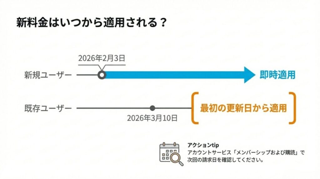 新規ユーザーは2026年2月3日から即時適用、既存ユーザーは2026年3月10日以降の最初の更新日から適用されることを示すタイムライン図 。