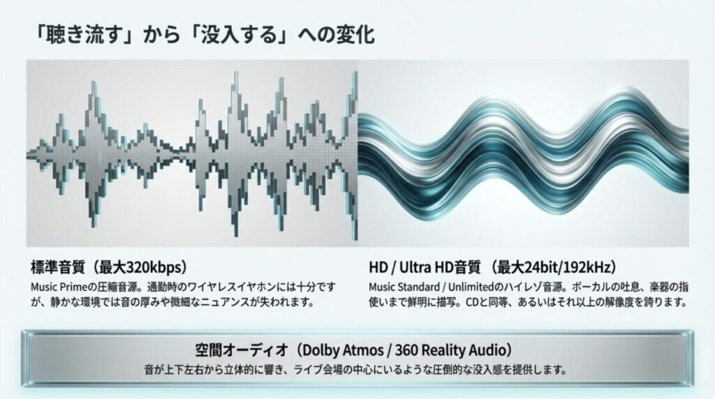 標準音質とHD・Ultra HD音質の違いに加えて、空間オーディオ対応の有無を示した比較スライド。