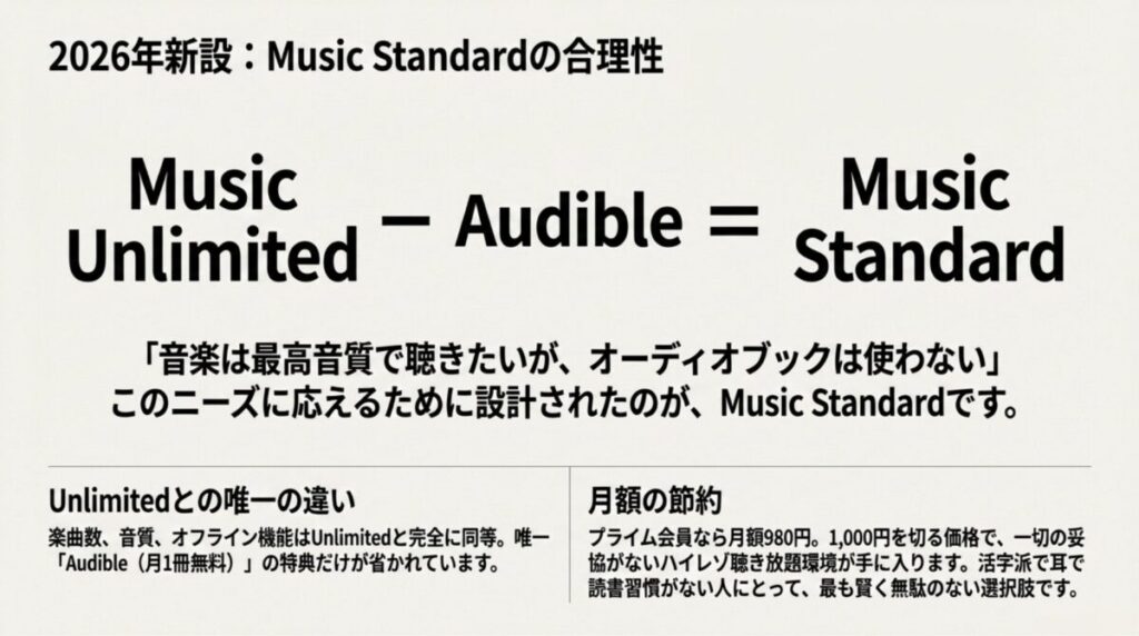 Music UnlimitedからAudible特典を外した構成としてMusic Standardを説明し、価格を抑えつつ高音質を維持できることを示したスライド。