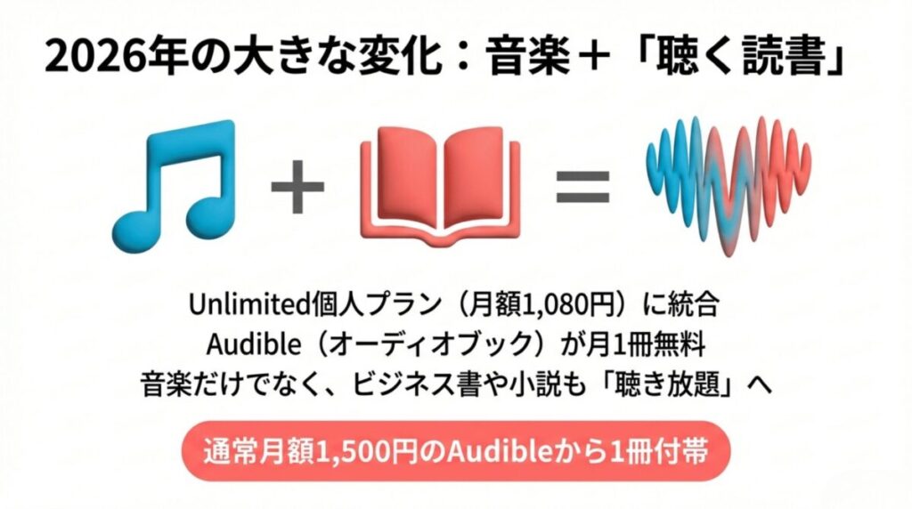 2026年の変化。Unlimited個人プラン（月額1,080円）にAudibleが統合され、月1冊無料で本が聴ける特典の説明。