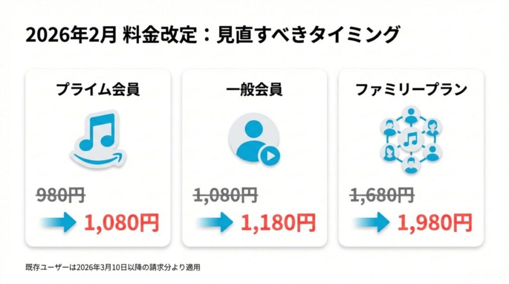2026年2月からのAmazon Music Unlimited新旧料金比較表。プライム会員、一般会員、ファミリープランなどの改定内容。