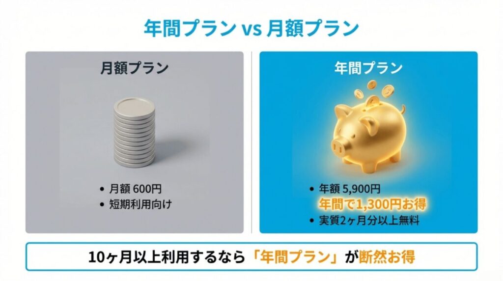 月額600円と年額5,900円のプランを比較し、10ヶ月以上の利用で年間プランの方が1,300円（実質2ヶ月分以上）お得になることを示す図解。