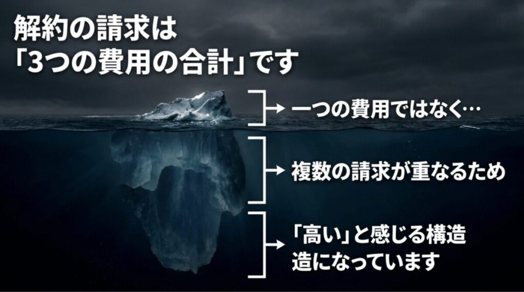 auひかりの解約請求が契約解除料・工事費残債・撤去費用など複数の費用で高く感じる構造を示すスライド