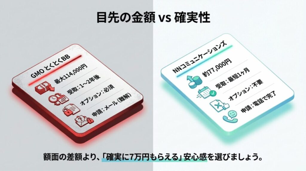 GMOとくとくBBの最大11.4万円(申請難)とNNコミュニケーションズの約7.7万円(申請容易)を比較し、確実性の重要さを説く図解。