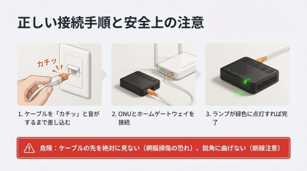 ケーブルをカチッと差し込む様子、ONUとホームゲートウェイの接続、ランプ点灯確認の手順。ケーブルの先端を直視しない、鋭角に曲げないという安全上の注意。