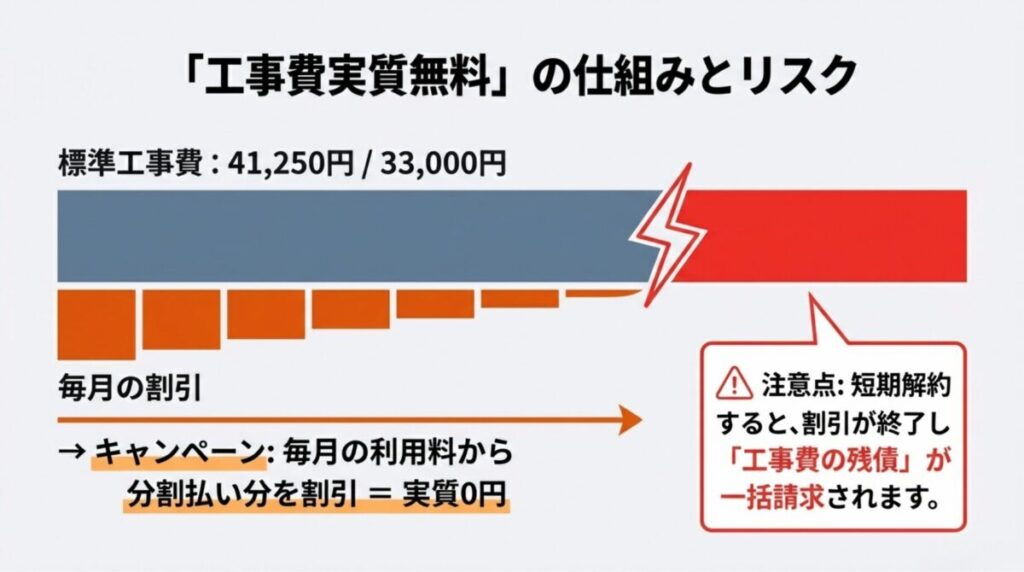 毎月の利用料から工事費分割分を割り引いて実質0円にする仕組みと、短期解約時に工事費の残債が一括請求される注意点の解説。