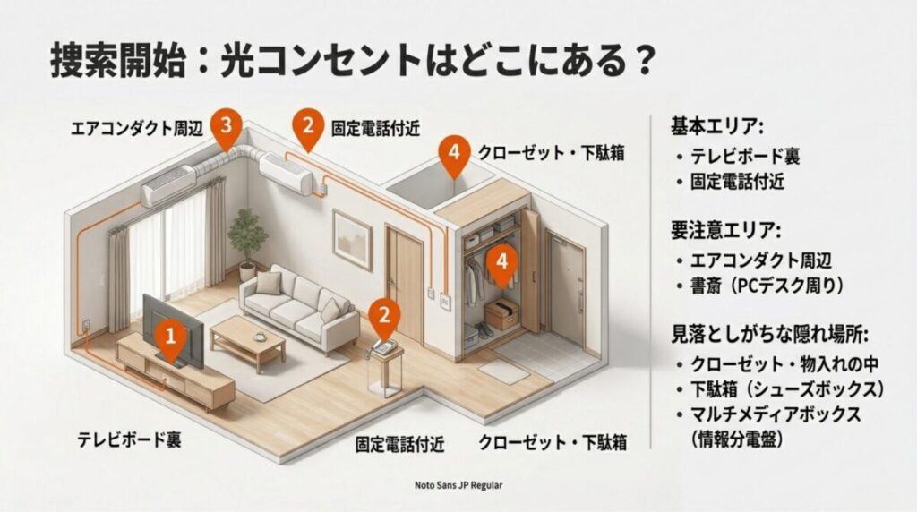 テレビボード裏、固定電話付近、エアコンダクト周辺、クローゼット、下駄箱など、室内で光コンセントが設置されやすい場所を示した間取り図。