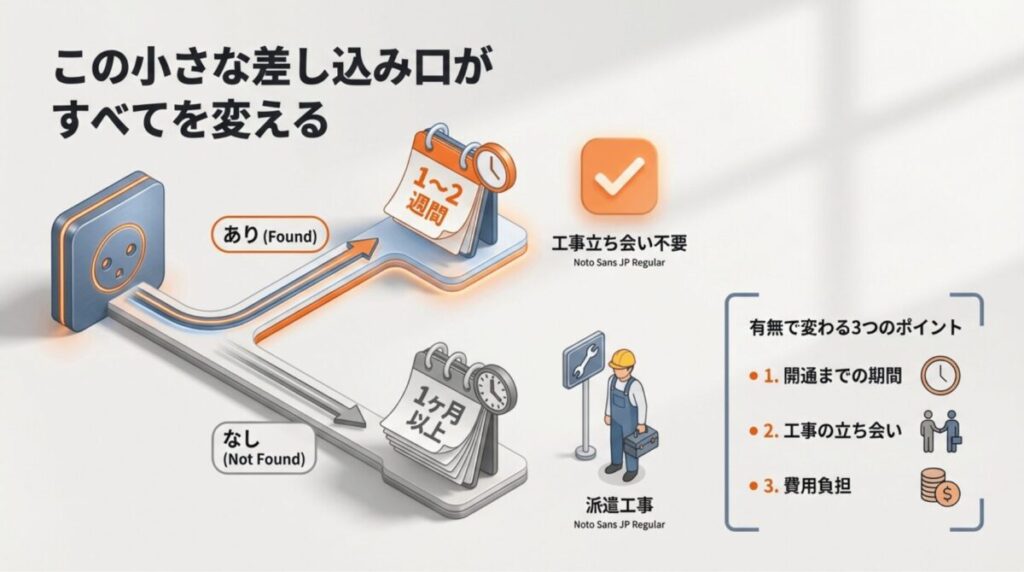 光コンセントが「あり」の場合は1〜2週間で開通し工事立ち会い不要、「なし」の場合は1ヶ月以上かかり派遣工事が必要になることを比較した表。
