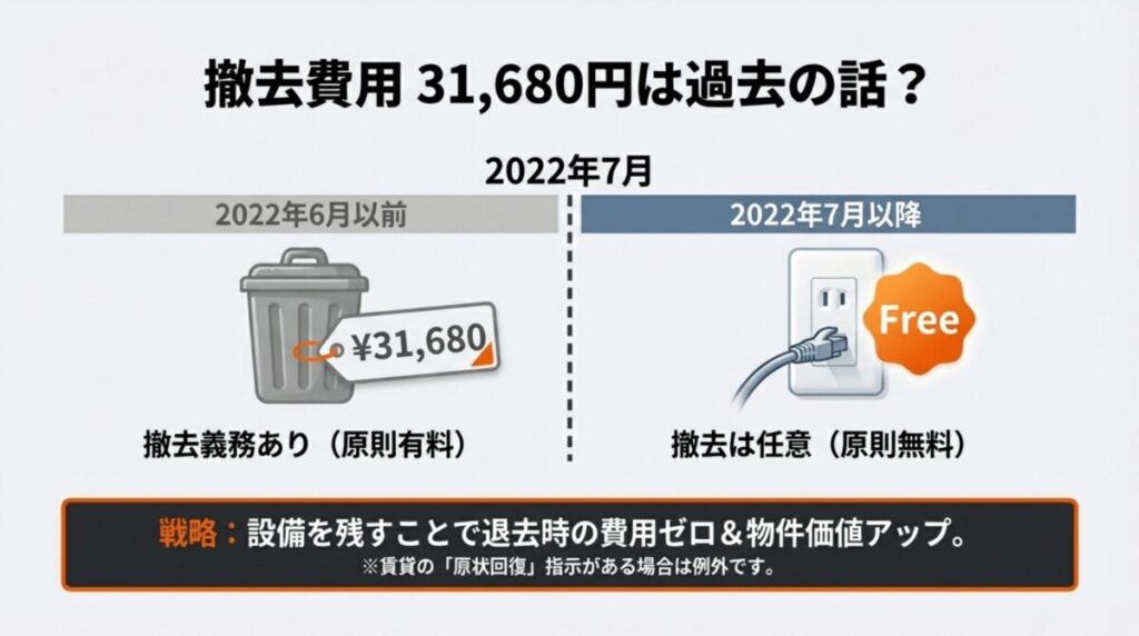 2022年6月以前は撤去義務があり有料（31,680円）だったが、2022年7月以降は撤去が任意となり原則無料になったことを示す比較スライド。