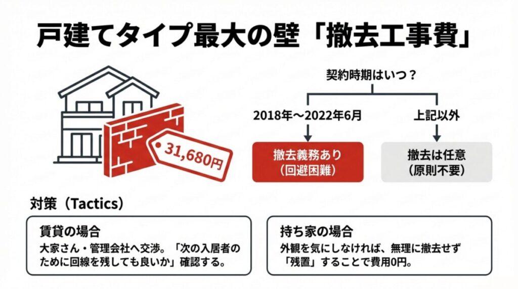 戸建てタイプの撤去工事費31,680円への対策。賃貸なら管理会社へ交渉、持ち家なら残置することで費用を0円にできることを説明。