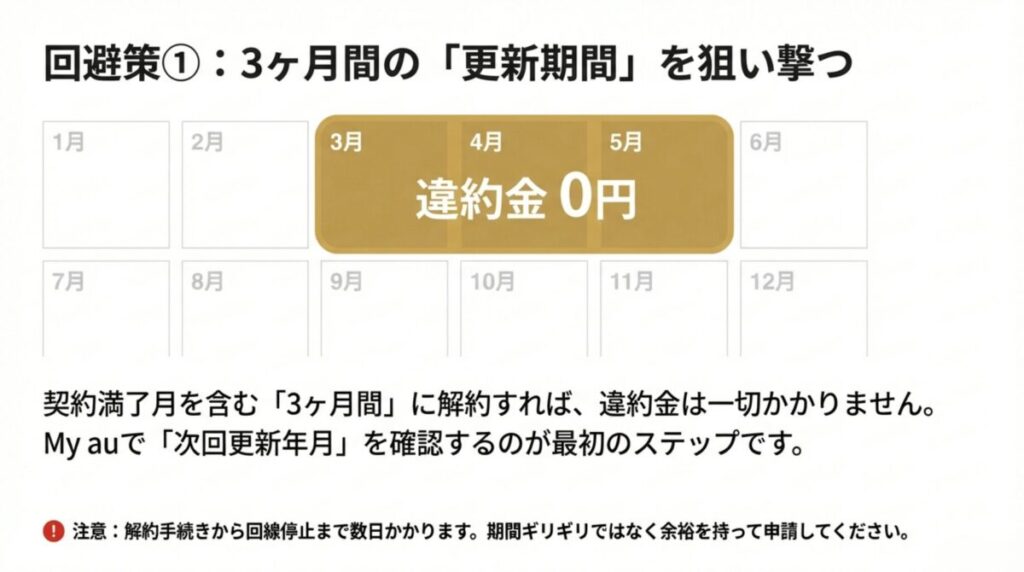 契約満了月を含む3ヶ月間の「更新期間」をカレンダー形式で示し、この期間に解約すれば違約金が0円になることを説明する図解。