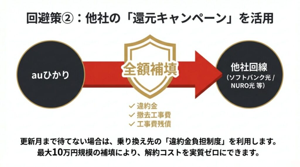 auひかりから他社回線へ乗り換える際、違約金、撤去工事費、工事費残債を他社が全額補填（キャッシュバック）する仕組みの図解。