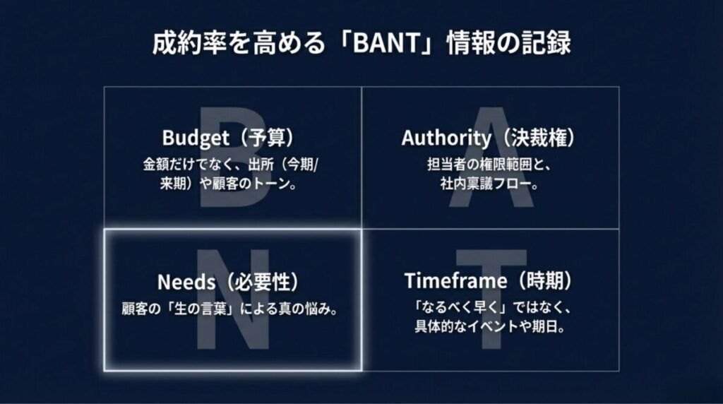Budget（予算）、Authority（決裁権）、Needs（必要性）、Timeframe（時期）の4項目と、それぞれの記録のコツをまとめた表。
