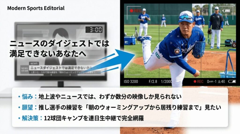 ニュースのダイジェストでは満足できない、推し選手の練習を朝から晩まで見たいというファンの願いに対し、12球団キャンプ連日生中継で応える解決策を示したスライド。