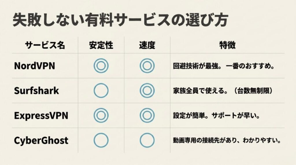 NordVPN, Surfshark, ExpressVPN, CyberGhostの各サービスの特徴と安定性の比較表